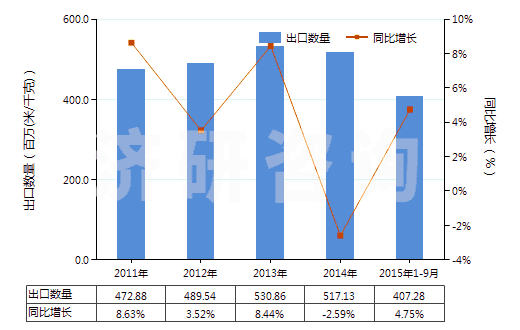 2011-2015年9月中國聚酯短纖＜85%主要或僅與粘纖短纖混紡布(HS55151100)出口量及增速統(tǒng)計(jì)